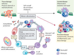 Stem cell therapy for autoimmune diseases at Nexus Clinic in Malaysia. 